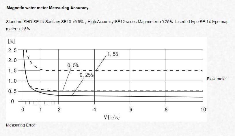 Vejnavn langsom Gangster Electromagnetic flow meter accuracy - Just Measure it
