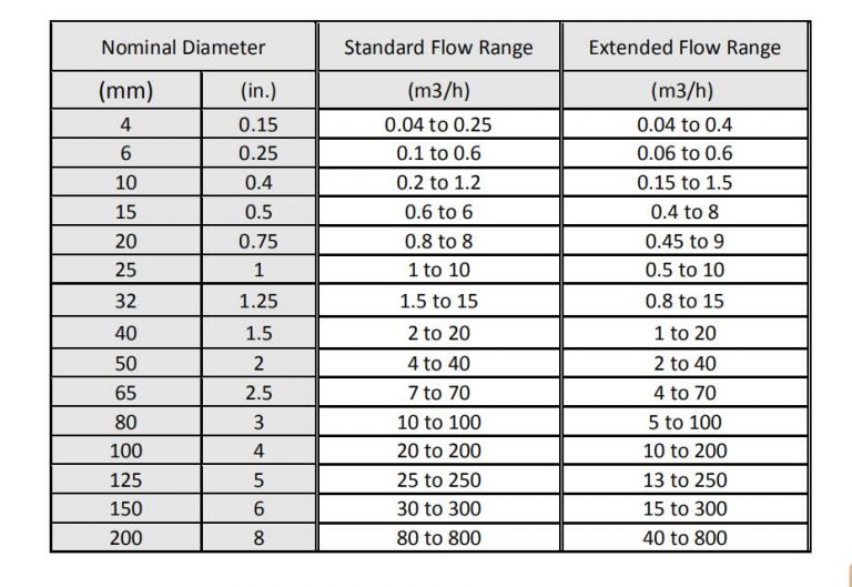 Working principle of liquid turbine flow meter - Just Measure it