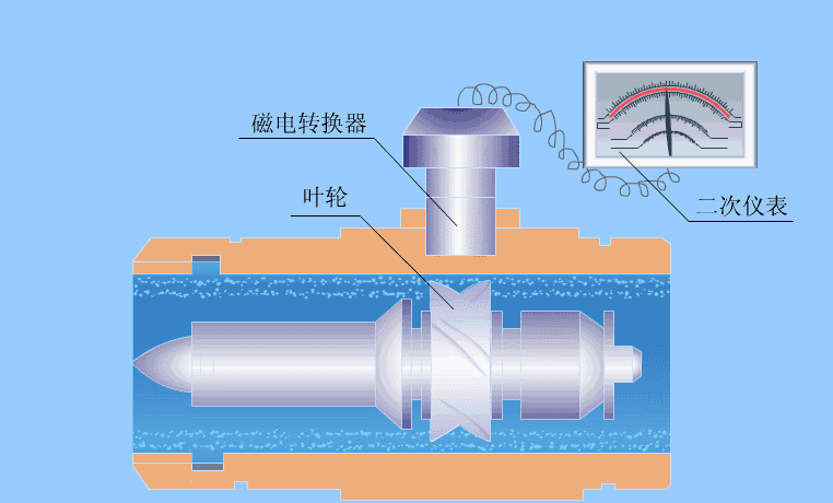 Working principle of liquid turbine flow meter - Just Measure it