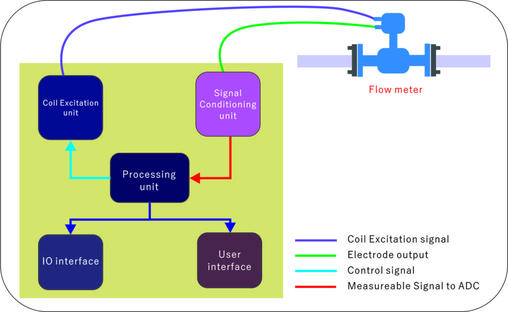 Electromagnetic Flow Meter Circuit Diagram - Just Measure It