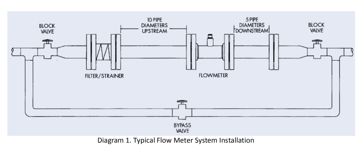 turbine meter upstream and downstream requirements Just Measure it