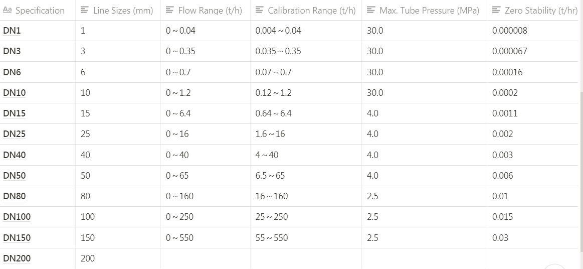 Mass flow meter dimensions Just Measure it