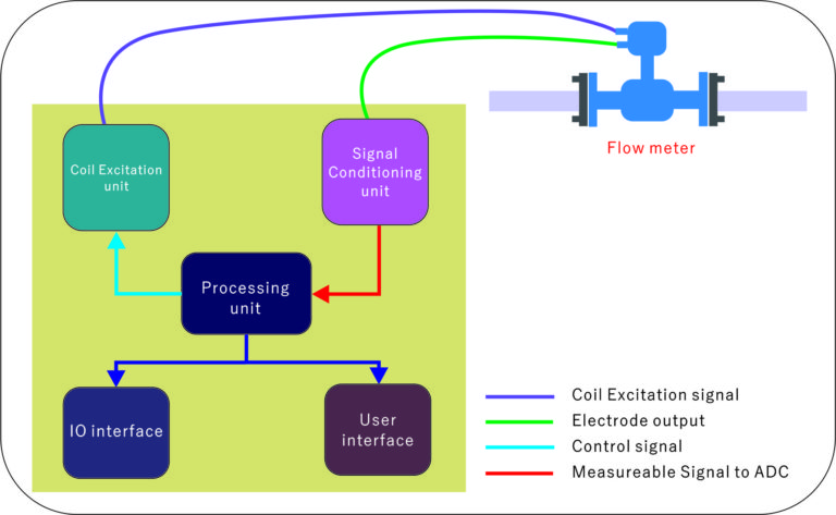 electromagnetic flow meter circuit diagram