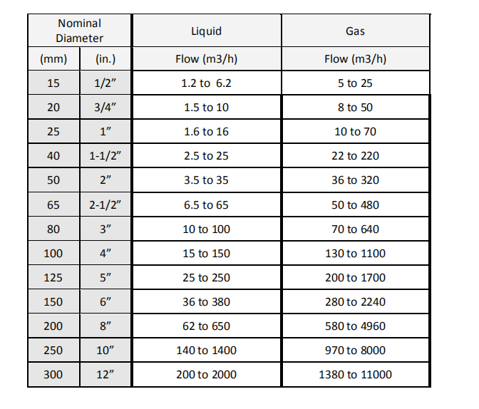 Vortex Flow Meter Maximum Size - Just Measure It