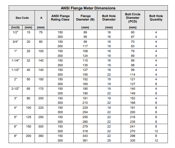 Turbine flow meter dimensions - Just Measure it