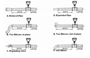 ## Required Lengths of Straight Runs Flow altering device such as elbows, valves and reducers can affect accuracy. See diagram below for typical flow meter system installation
