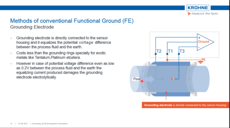 Grounding methods of electromagnetic flowmeters-Essential for accurate ...