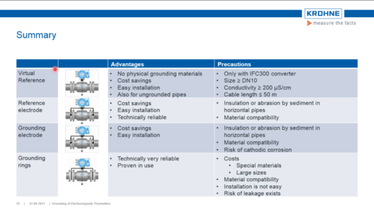 Grounding methods of electromagnetic flowmeters-Essential for accurate ...