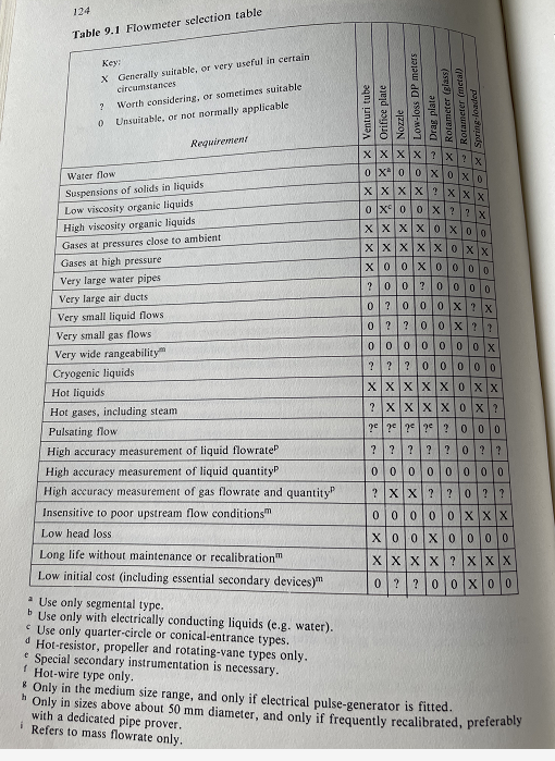 Choosing the right flowmeter for the job Just Measure it