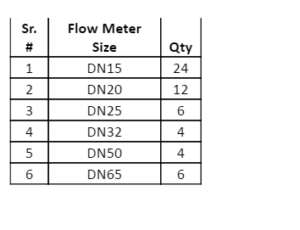 Customer reqeuest turbine meter