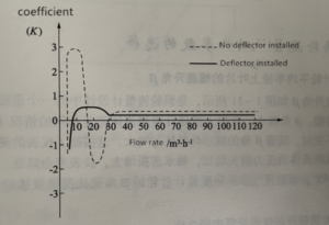 The influence of rotating flow on the meter coefficient