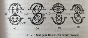 rol sjaal Ingenieurs The structure and working principle of oval gear flowmeter - Just Measure it