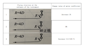 The influence of the pipeline structure at the inlet on the meter coefficient