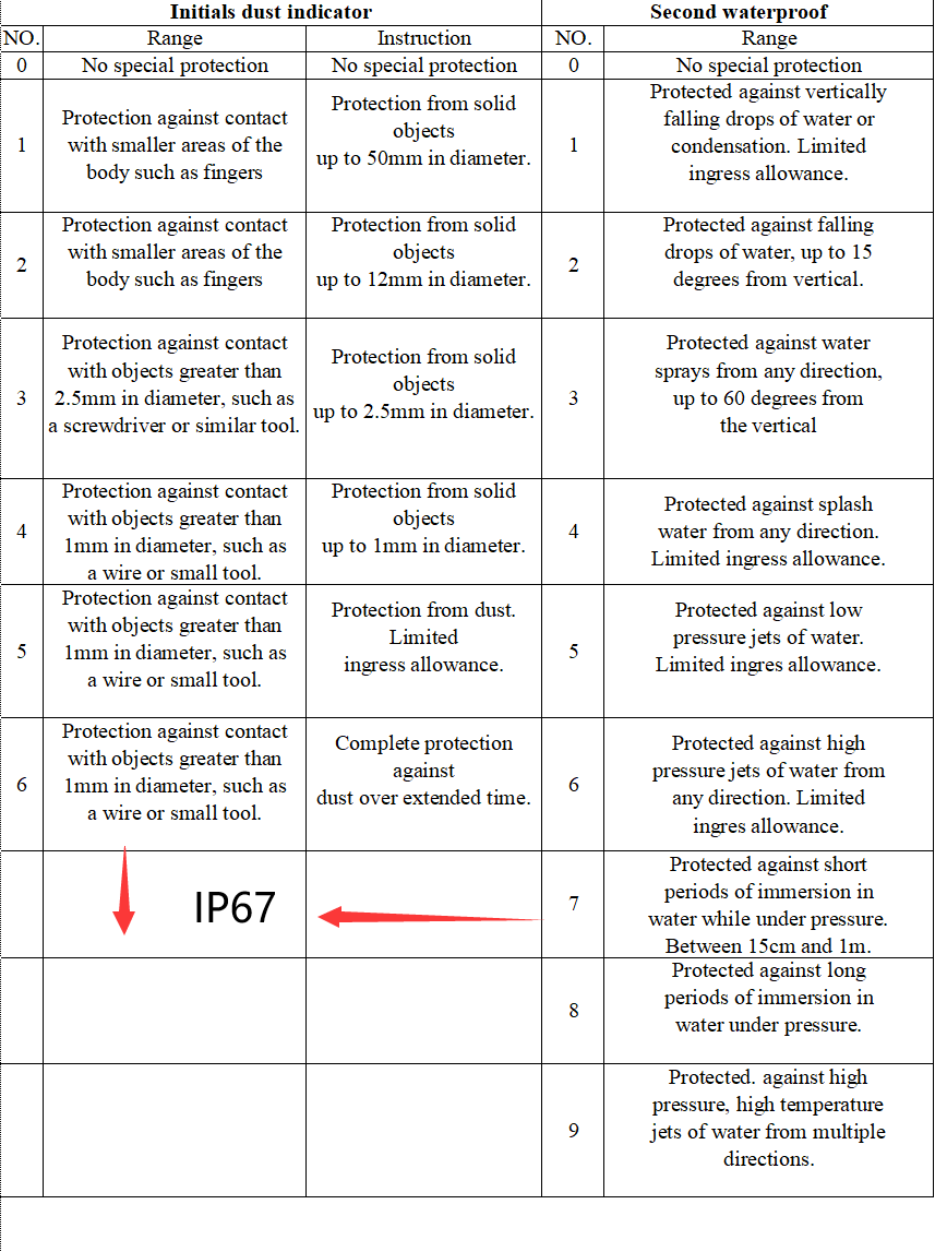 protection class ip 67