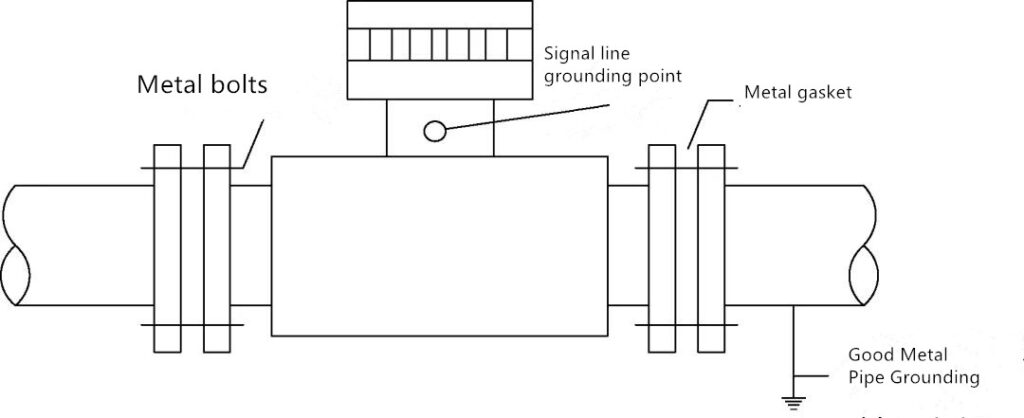 Is the correct grounding of the electromagnetic flowmeter necessary to ...