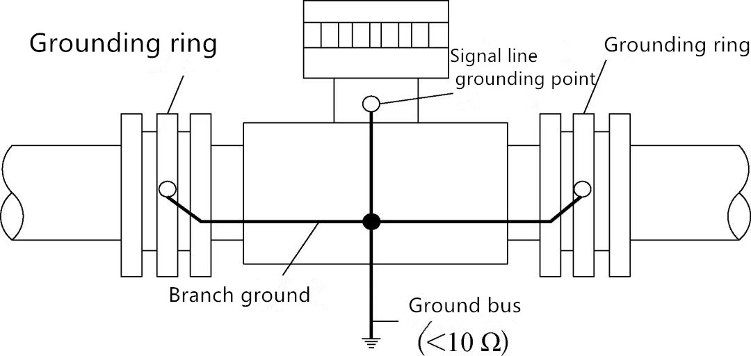 Is the correct grounding of the electromagnetic flowmeter necessary to ...