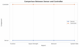 Sensors vs Controllers in Industrial Automation: Roles, Differences ...