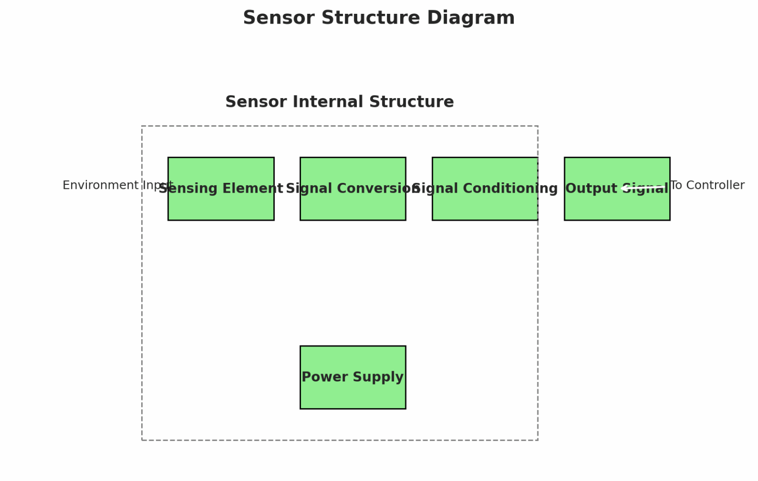 Sensors vs Controllers in Industrial Automation: Roles, Differences ...
