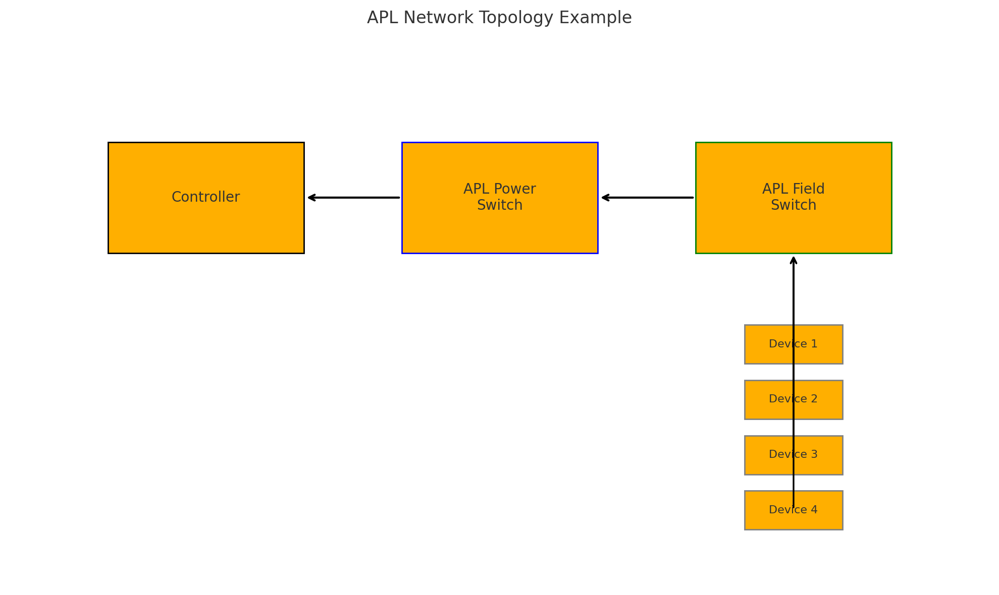 What is an APL Instrument? The Future of Industrial Communication ...