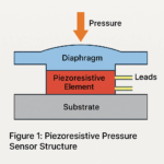 Understanding the Working Principles of Common Pressure Sensors - Just ...