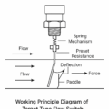 Target Type Flow Sensor Target Type Flow Switch (Paddle Flow Switch): Principle, Features, and ...