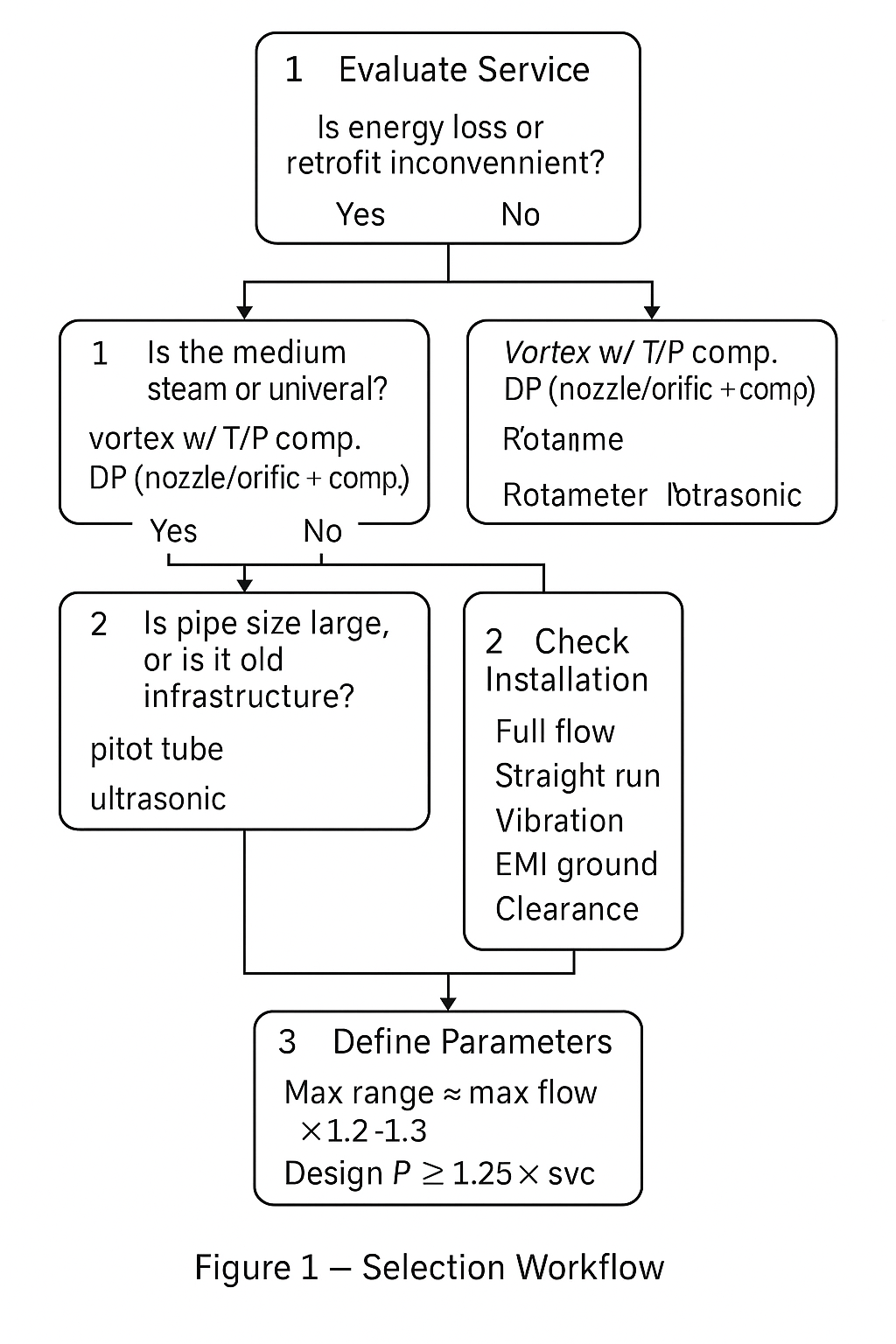 Flowmeter Selection & Troubleshooting — Six Main Types - Just Measure it