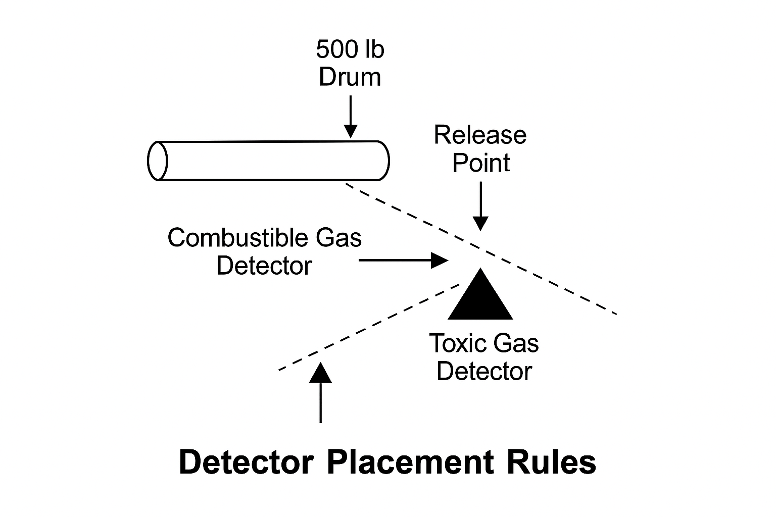 Gas Detection System (GDS) — Design & Configuration Guide for Chemical ...