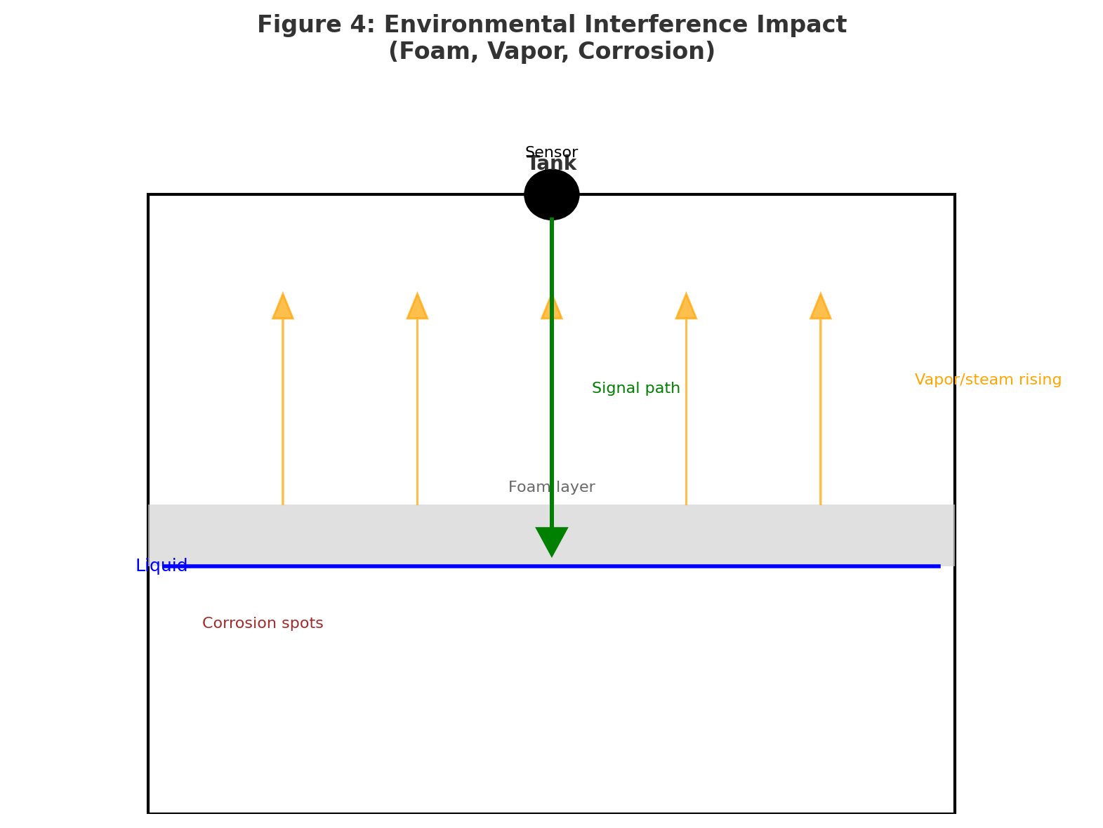 Accuracy Differences Among Various Level Meters - Just Measure it