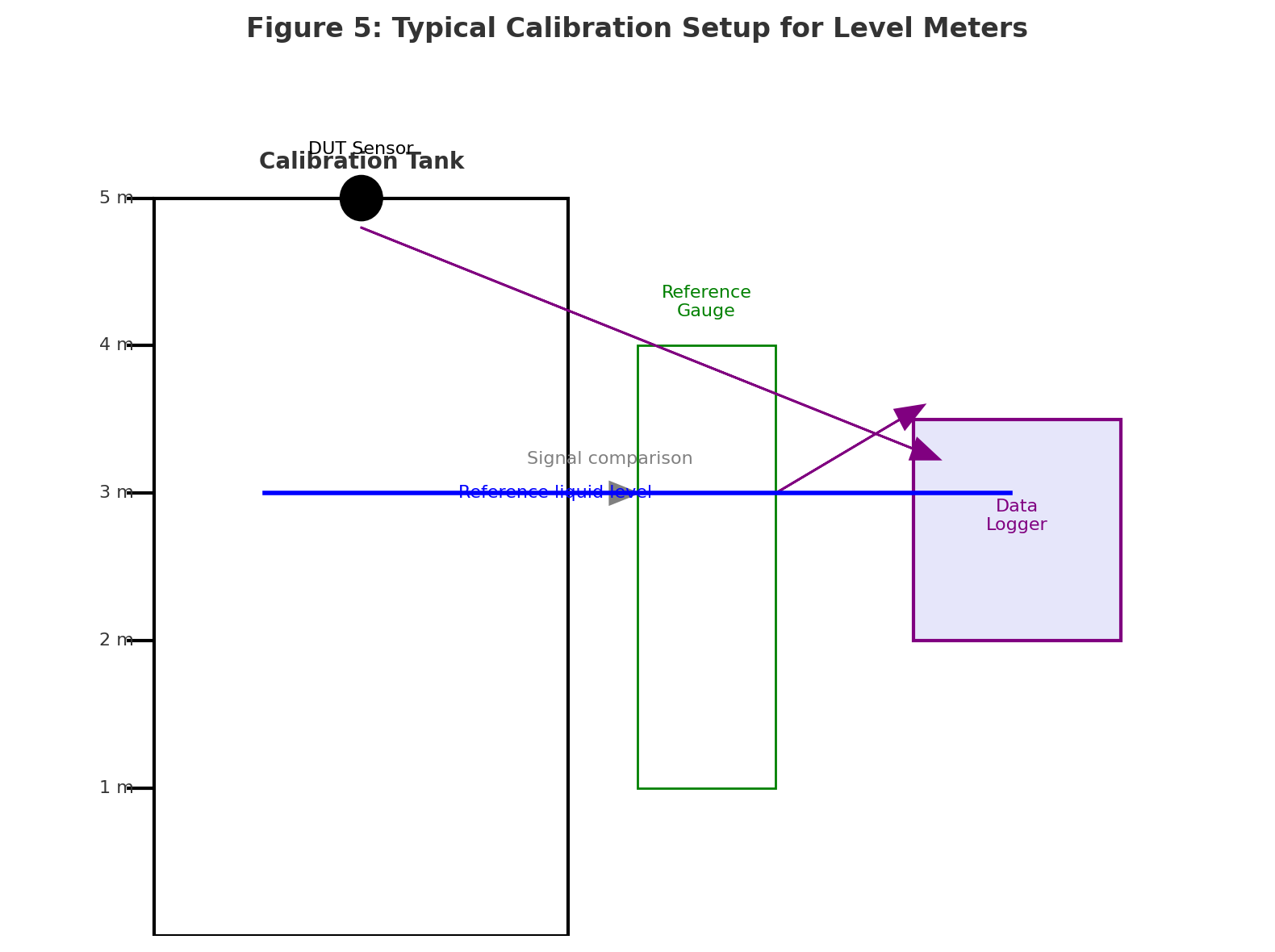 Accuracy Differences Among Various Level Meters - Just Measure it