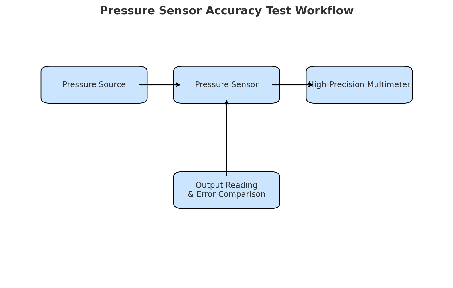 How to Test the Quality of a Pressure Sensor - Just Measure it