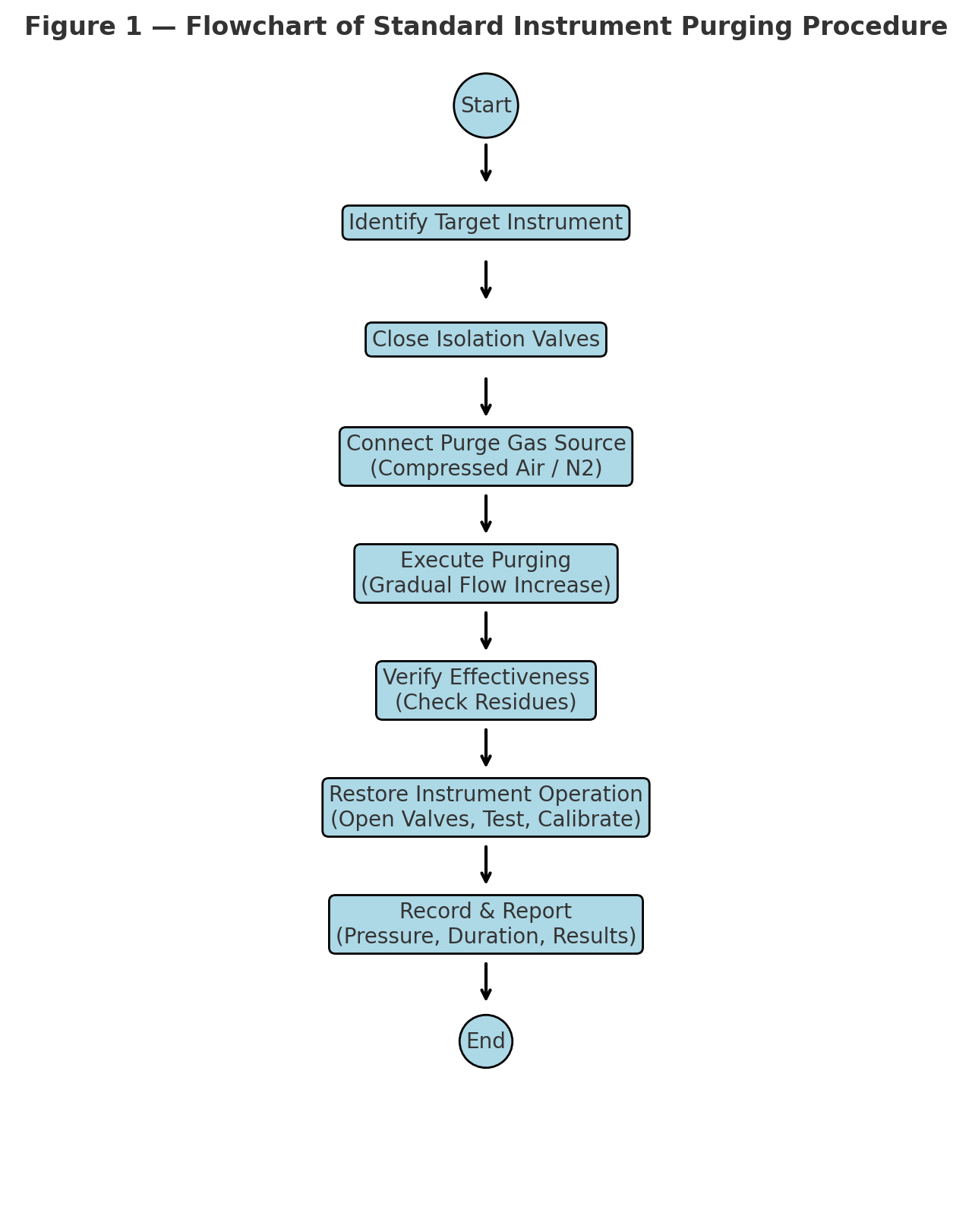 Instrument Purging: An Essential Practice Beyond Pipeline Flushing ...