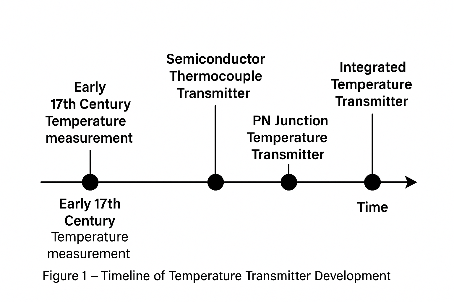 Applications and Significance of Temperature Transmitters - Just Measure it