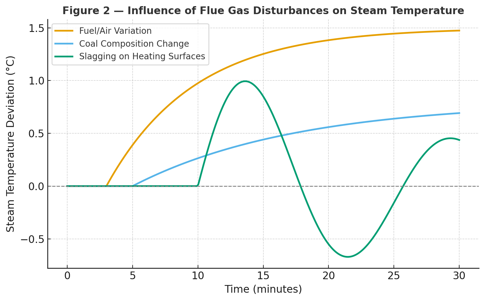 Disturbance Factors Affecting Steam Temperature in Power Boilers - Just ...