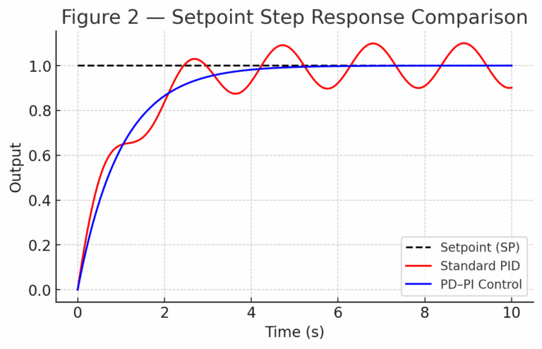 Set Point Visuals Examples How to Effectively Mitigate System Shock Caused by Setpoint Changes ...