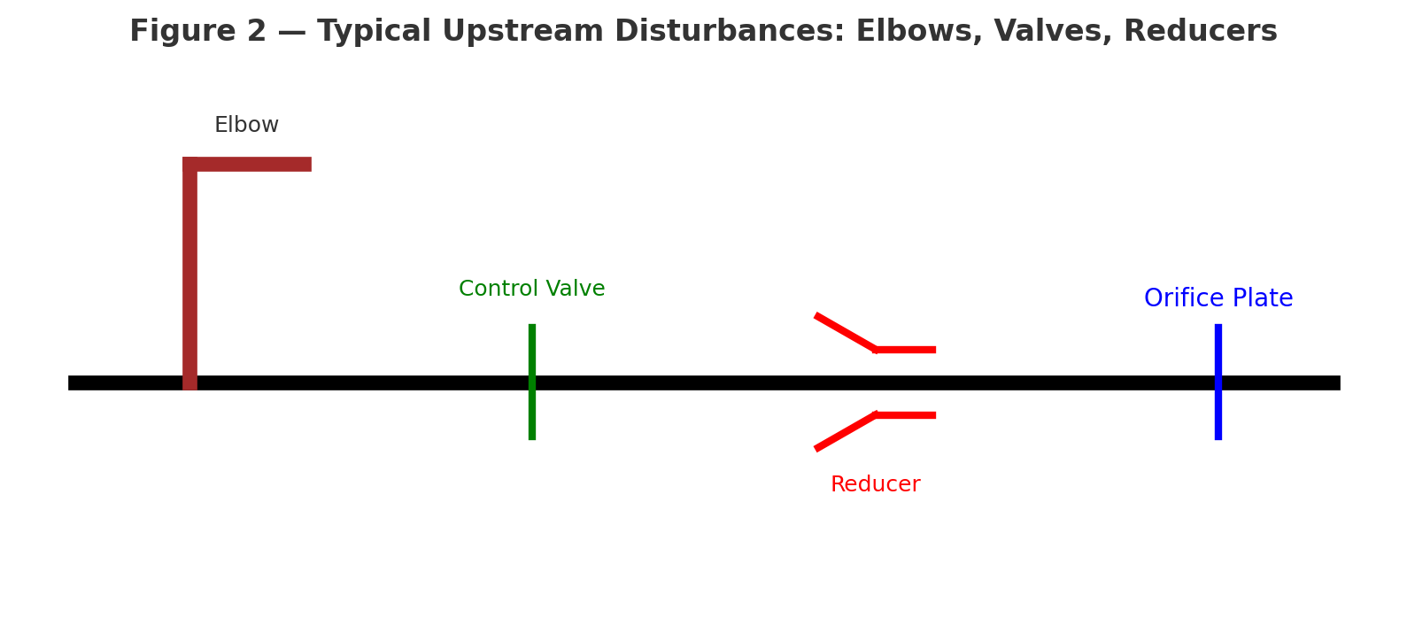 Straight Pipe Requirements for Orifice Plate Flowmeters - Just Measure it