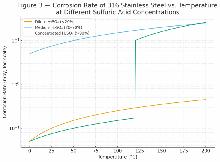 Can Stainless Steel Withstand Sulfuric Acid Corrosion in Industrial ...