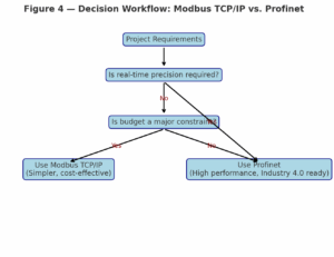 Understanding the Differences Between Modbus TCP/IP and Profinet - Just ...