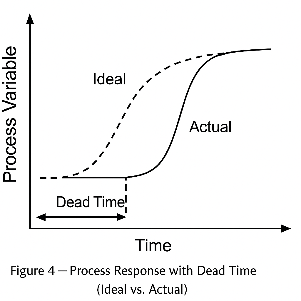 Flow Dead Time Example Seven Root Causes Behind 99% of Industrial Failures - Just Measure it