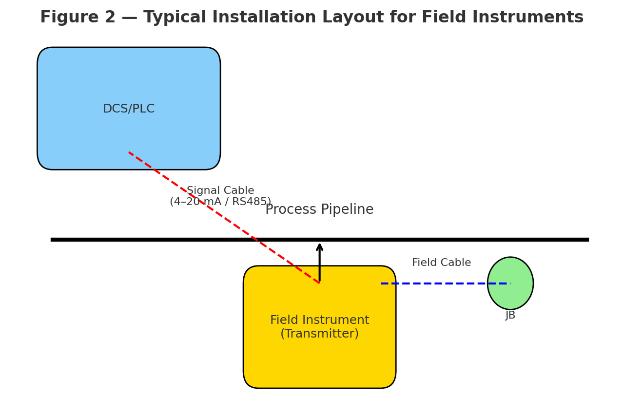 Instrument Lifecycle Management: A Comprehensive Guide - Just Measure it