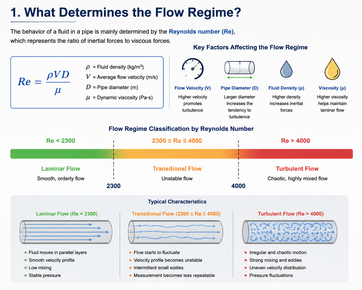 Laminar Flow vs Transitional Flow vs Turbulent Flow: Why Instrument ...